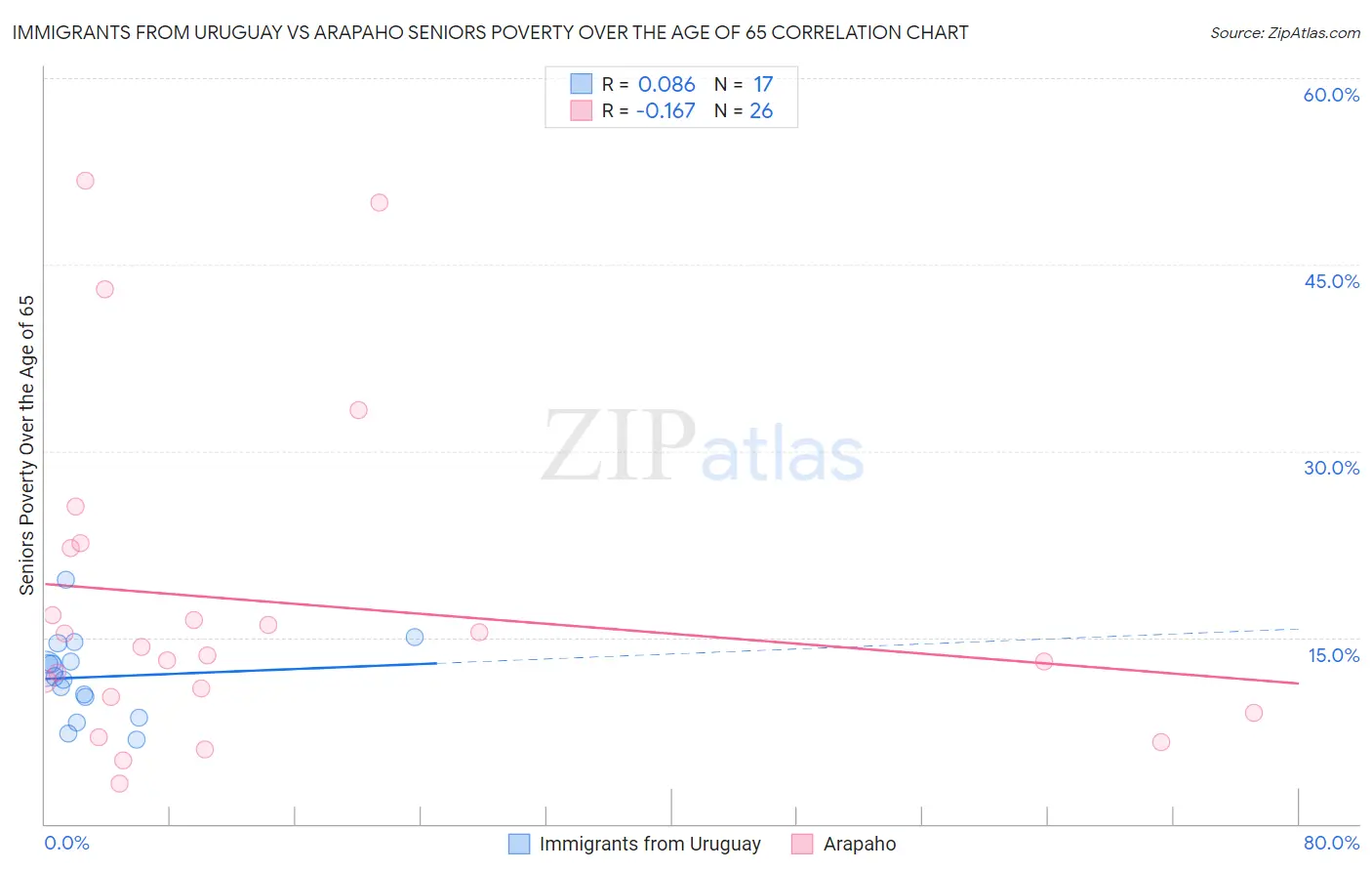 Immigrants from Uruguay vs Arapaho Seniors Poverty Over the Age of 65