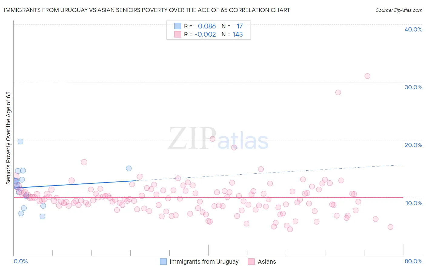 Immigrants from Uruguay vs Asian Seniors Poverty Over the Age of 65