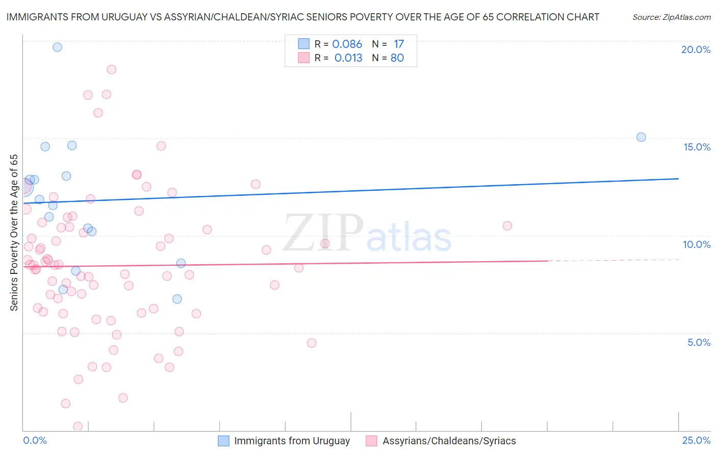Immigrants from Uruguay vs Assyrian/Chaldean/Syriac Seniors Poverty Over the Age of 65