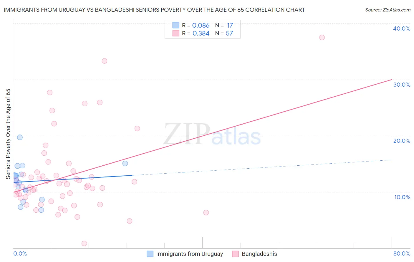 Immigrants from Uruguay vs Bangladeshi Seniors Poverty Over the Age of 65