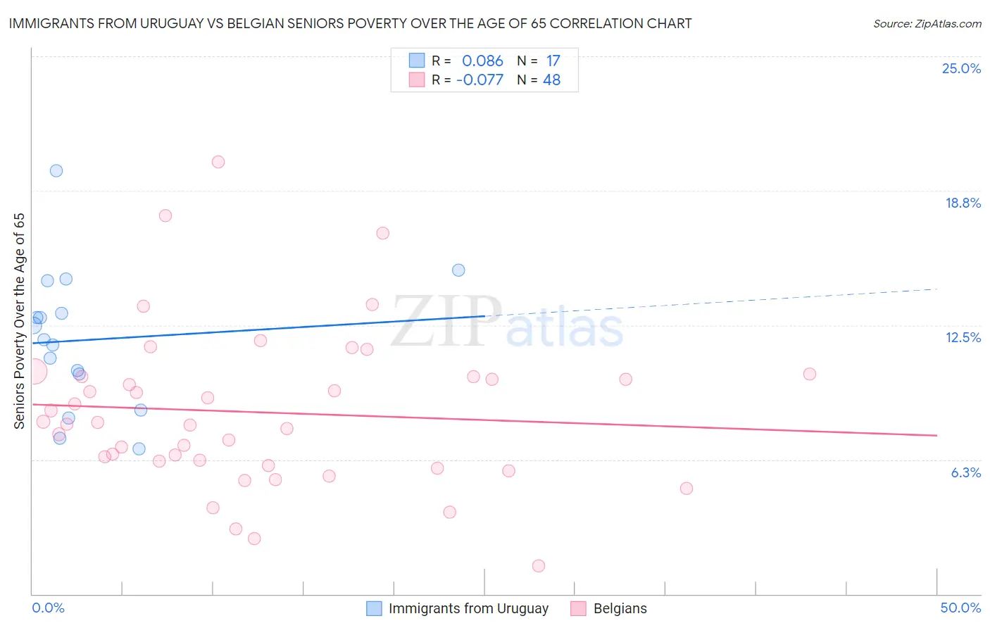 Immigrants from Uruguay vs Belgian Seniors Poverty Over the Age of 65