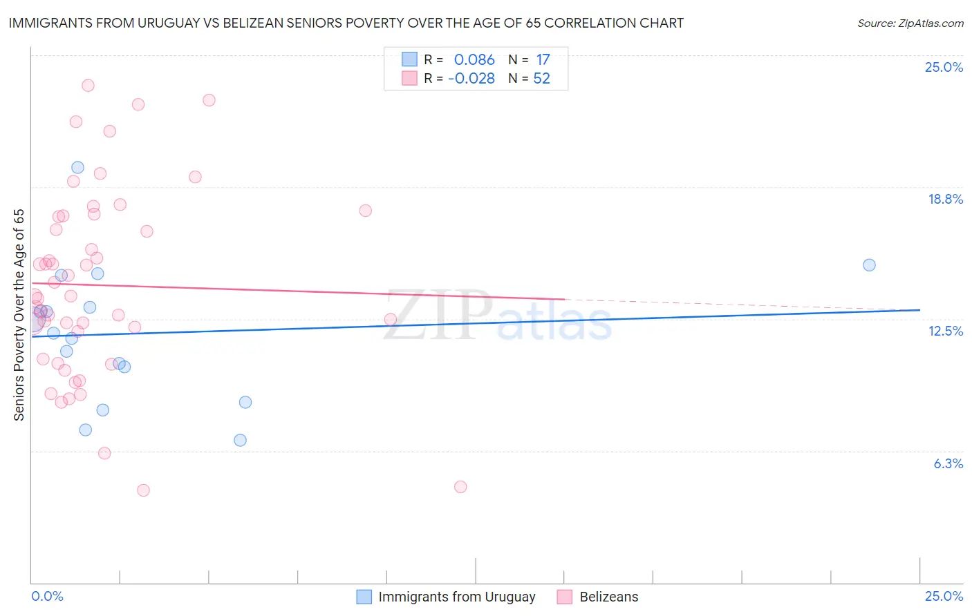 Immigrants from Uruguay vs Belizean Seniors Poverty Over the Age of 65