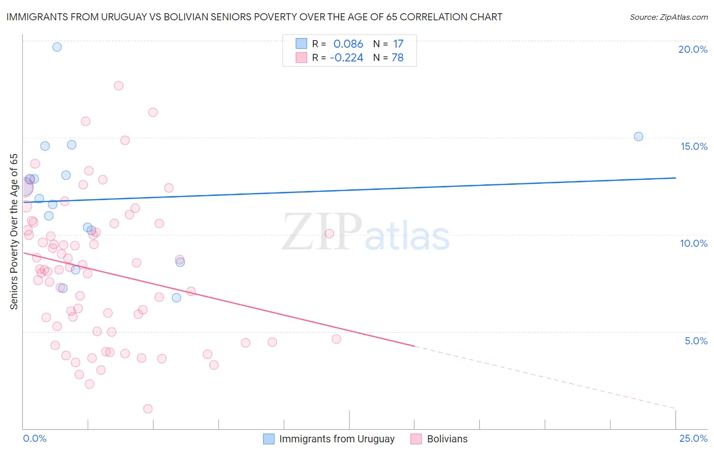 Immigrants from Uruguay vs Bolivian Seniors Poverty Over the Age of 65