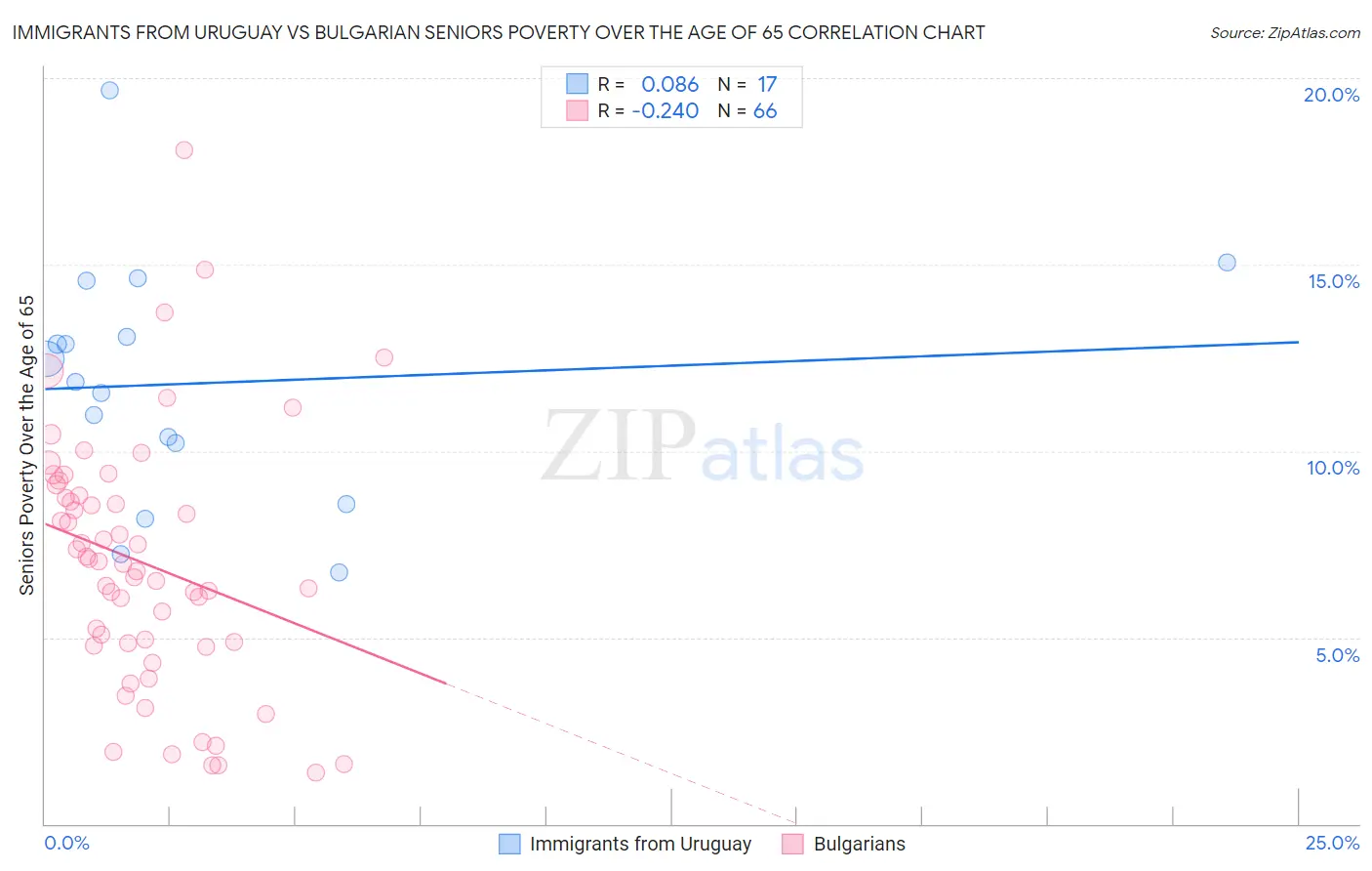 Immigrants from Uruguay vs Bulgarian Seniors Poverty Over the Age of 65