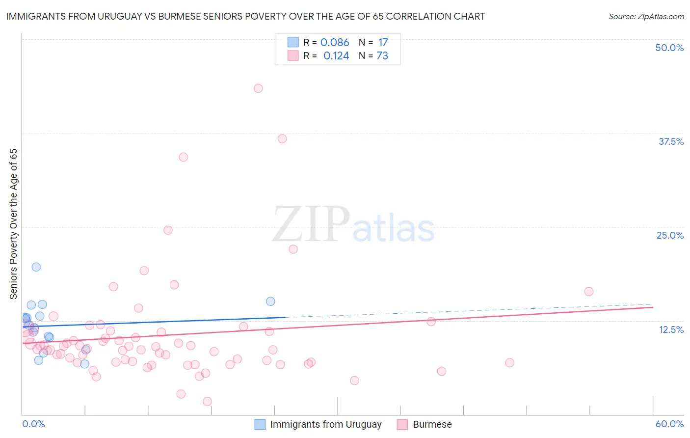 Immigrants from Uruguay vs Burmese Seniors Poverty Over the Age of 65