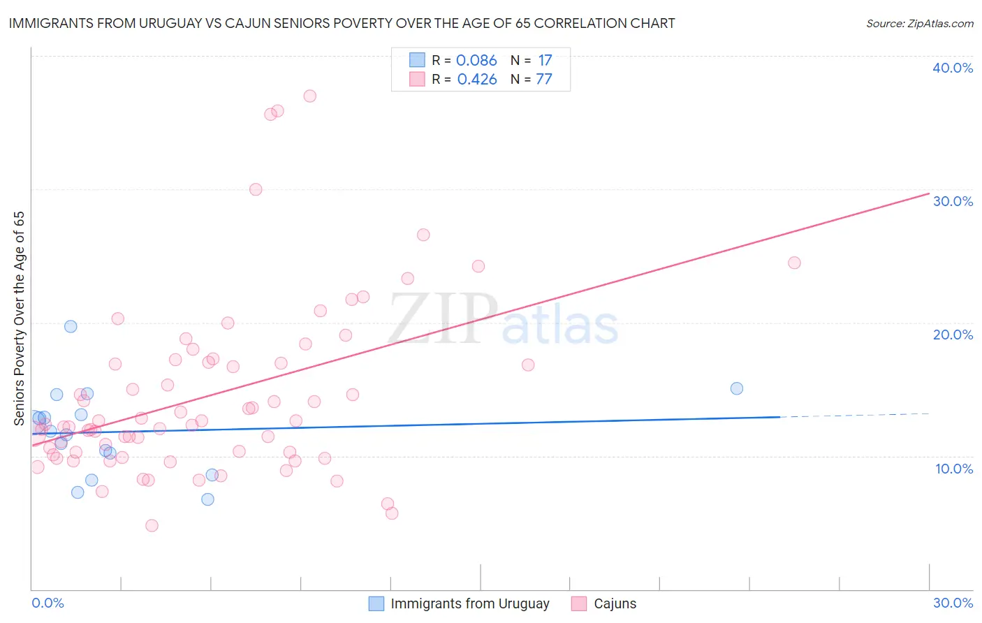 Immigrants from Uruguay vs Cajun Seniors Poverty Over the Age of 65
