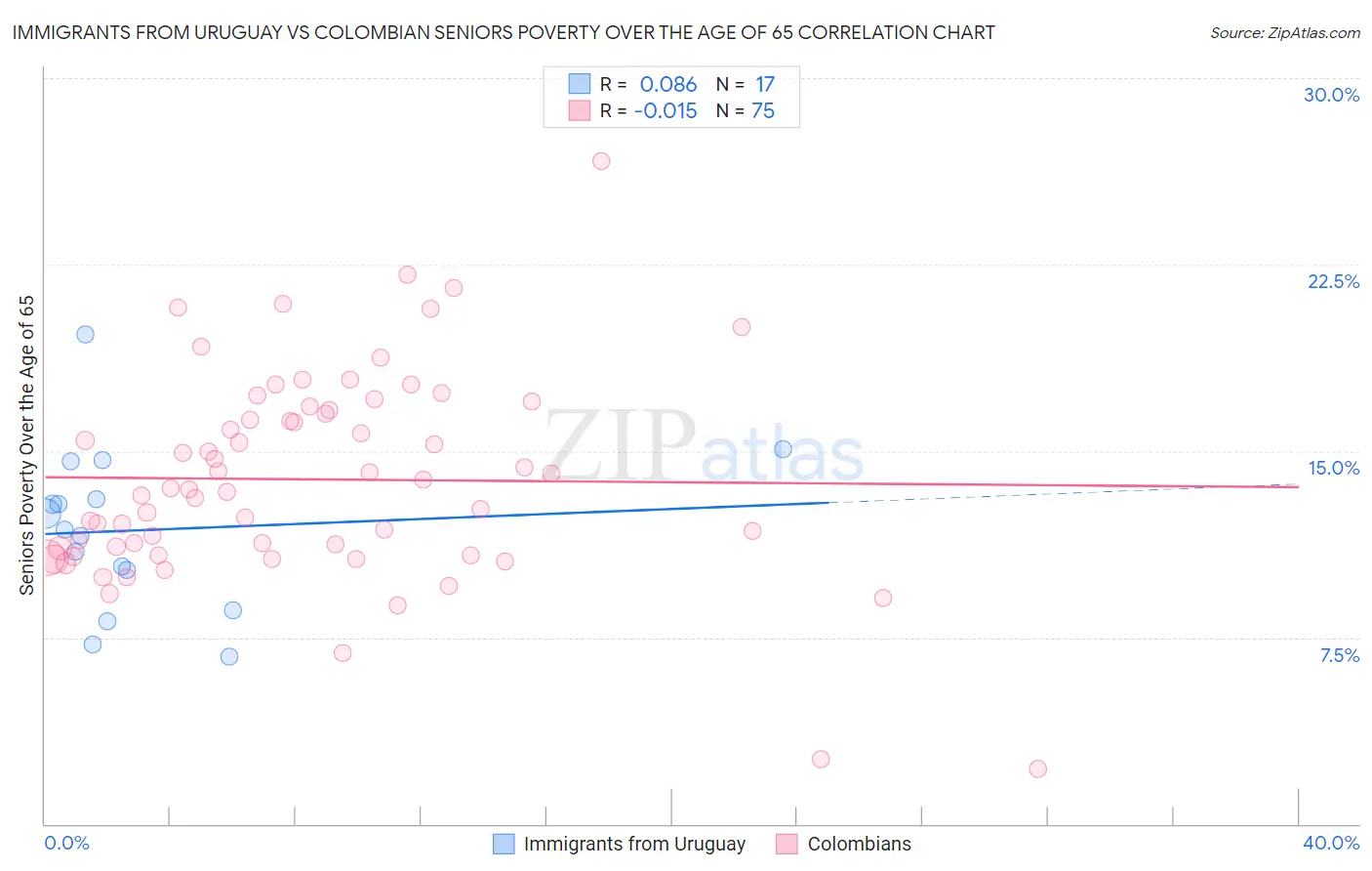 Immigrants from Uruguay vs Colombian Seniors Poverty Over the Age of 65