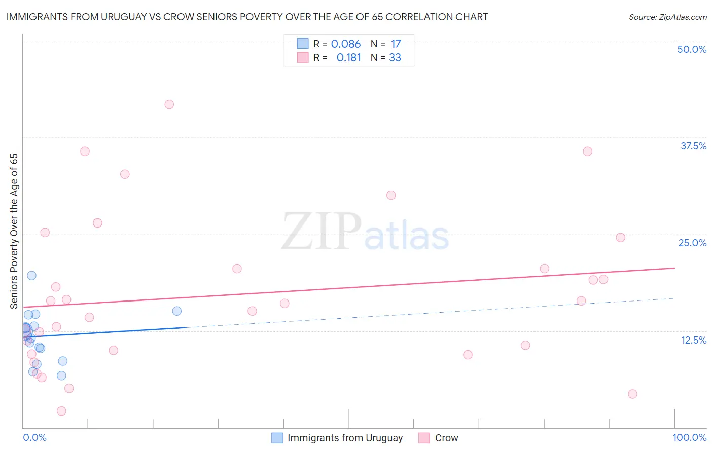 Immigrants from Uruguay vs Crow Seniors Poverty Over the Age of 65