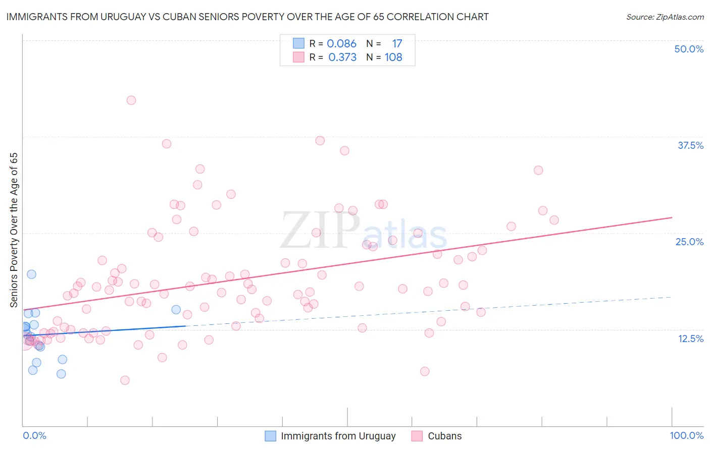 Immigrants from Uruguay vs Cuban Seniors Poverty Over the Age of 65