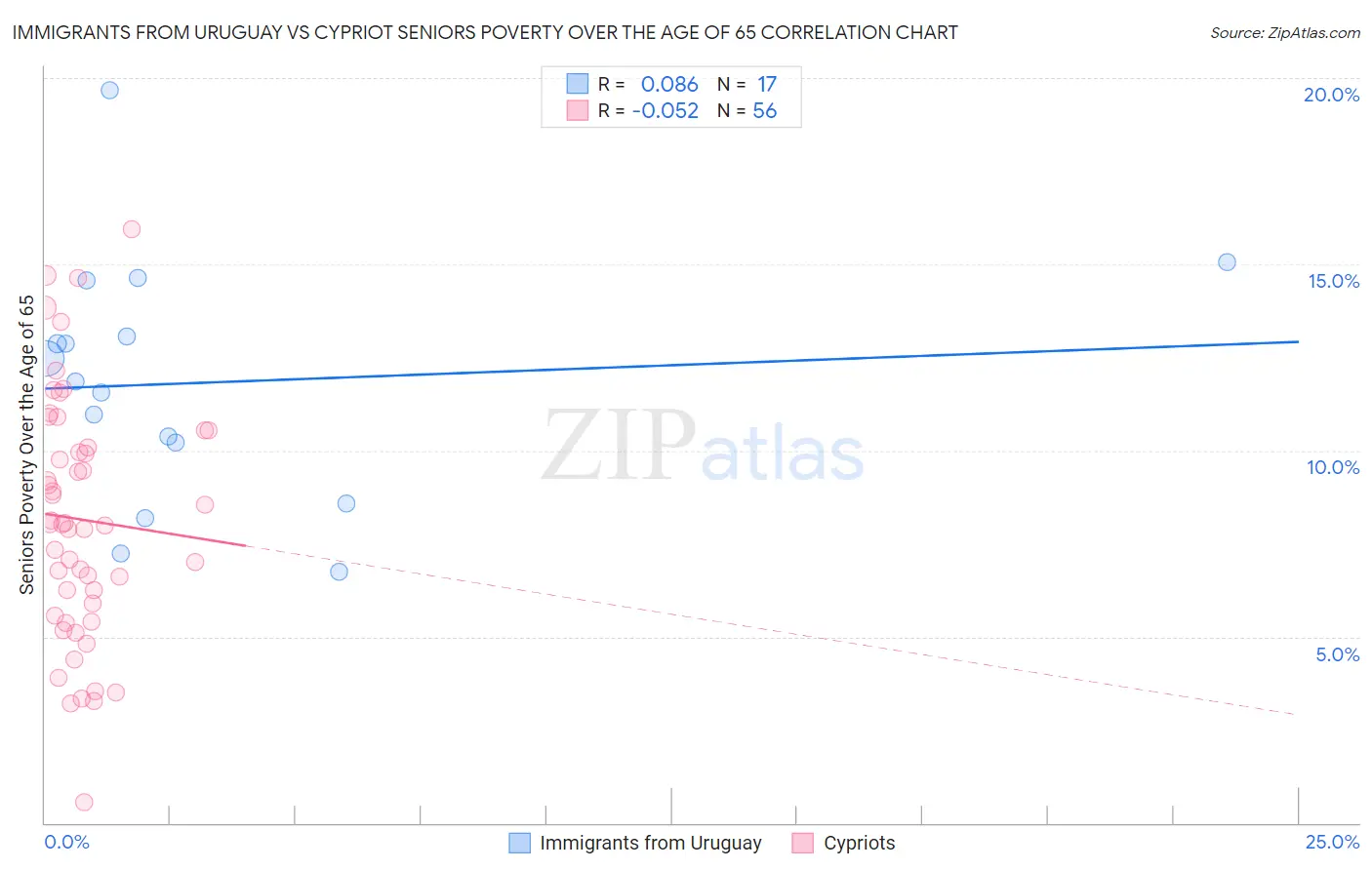 Immigrants from Uruguay vs Cypriot Seniors Poverty Over the Age of 65