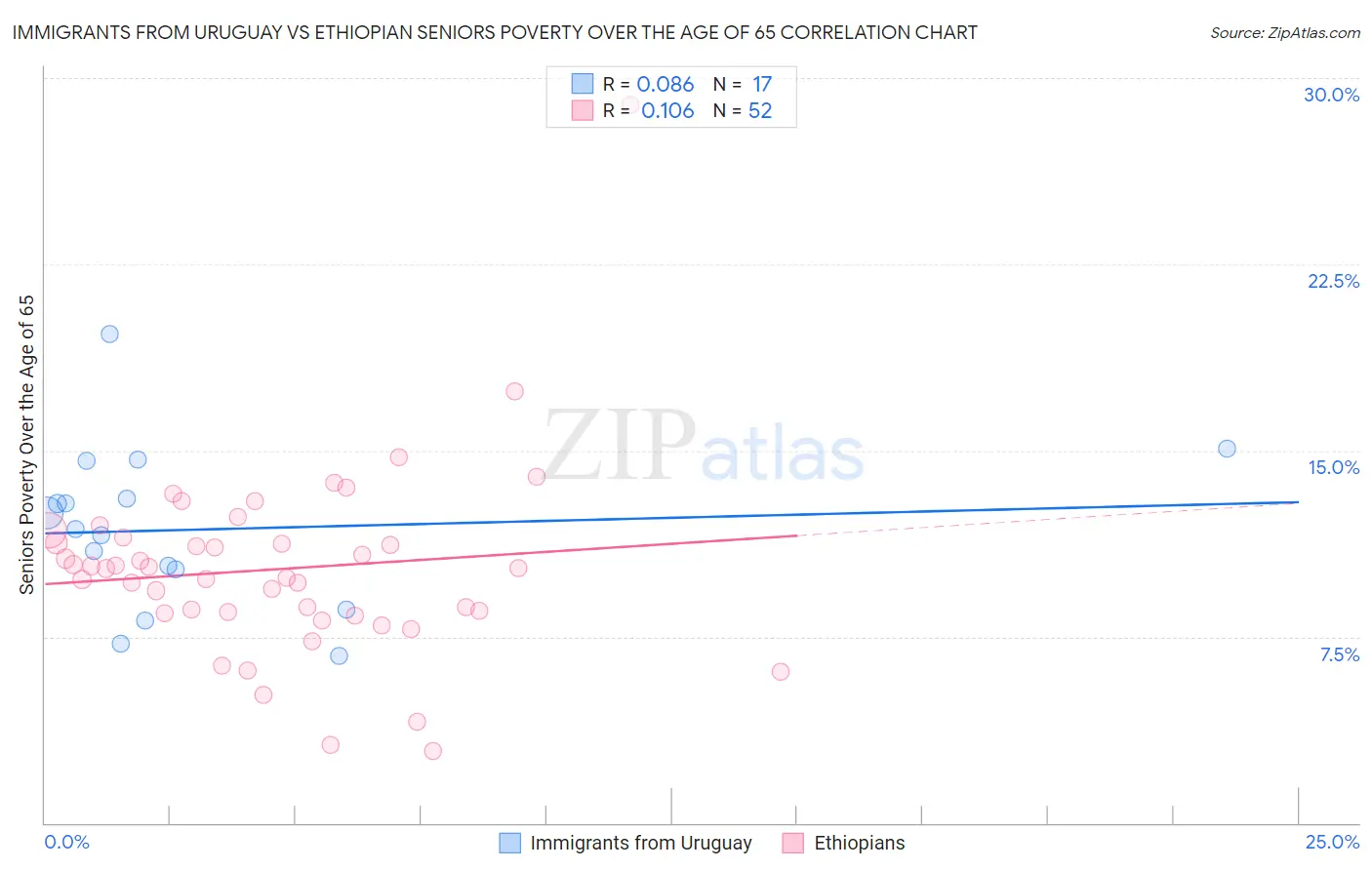 Immigrants from Uruguay vs Ethiopian Seniors Poverty Over the Age of 65
