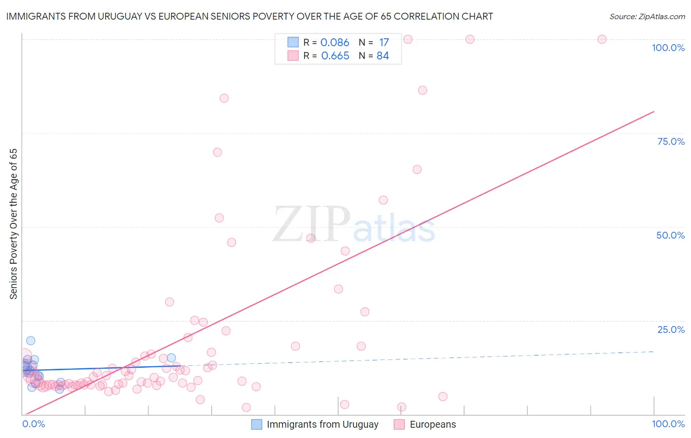 Immigrants from Uruguay vs European Seniors Poverty Over the Age of 65