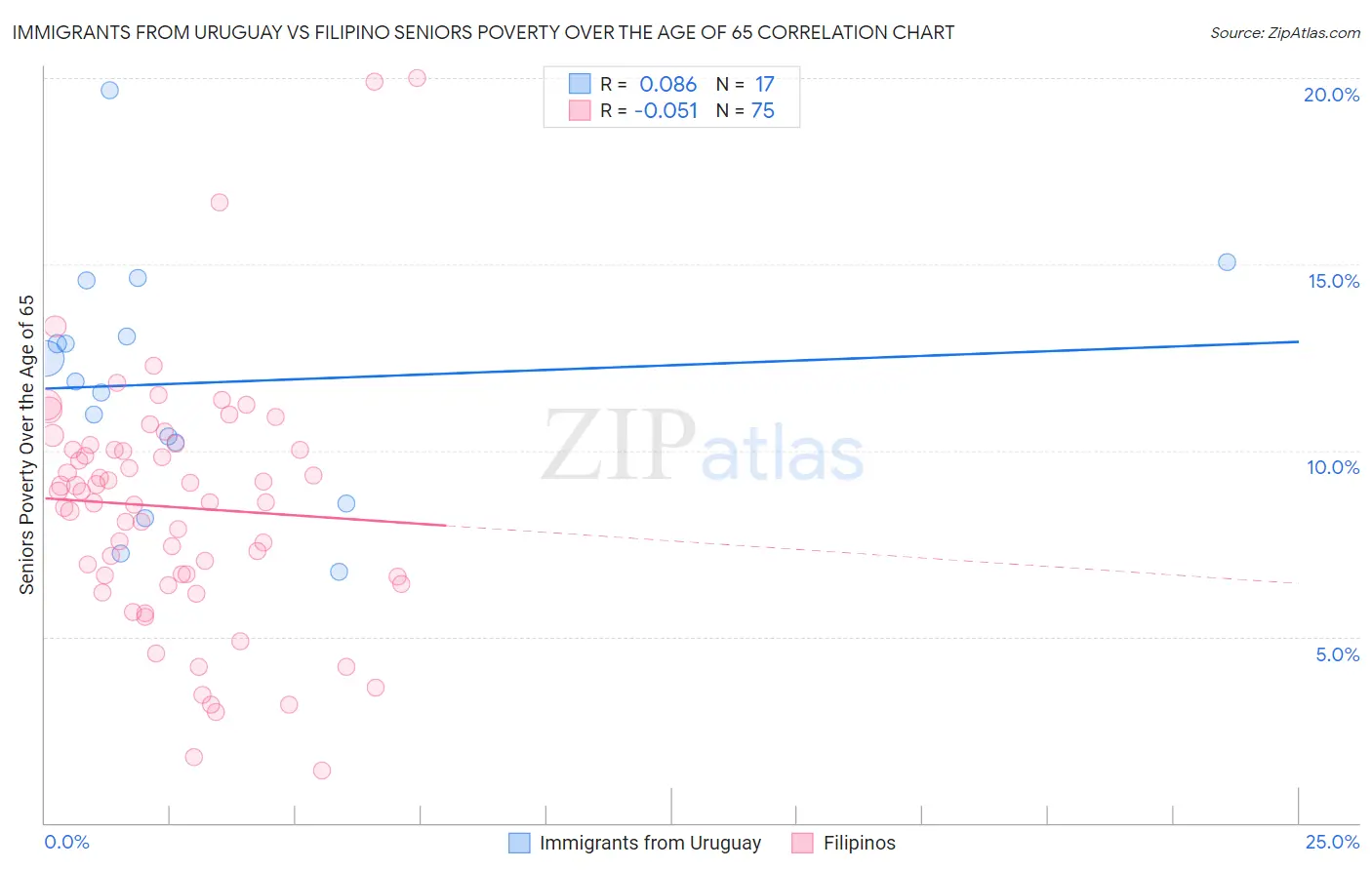 Immigrants from Uruguay vs Filipino Seniors Poverty Over the Age of 65