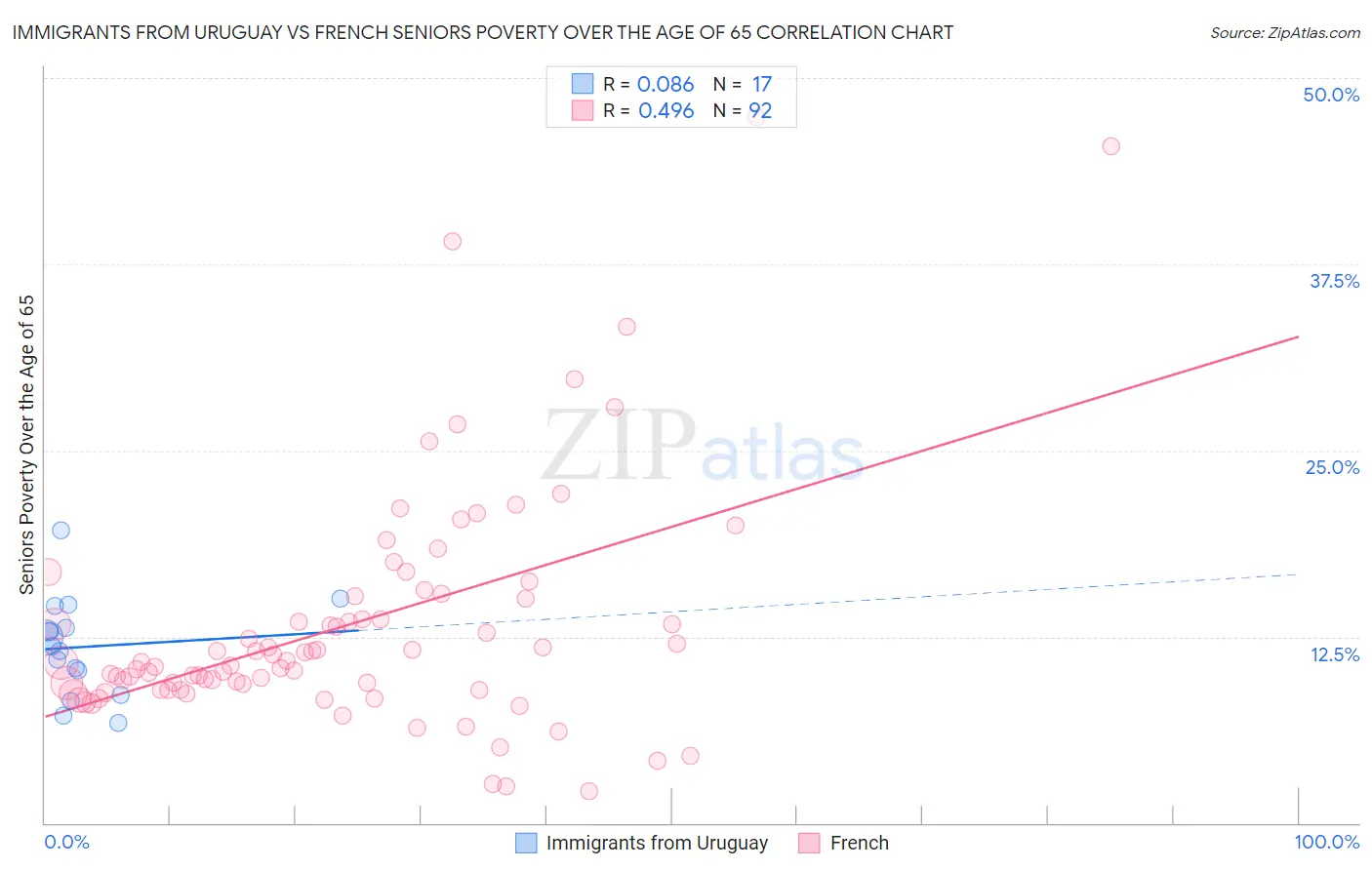 Immigrants from Uruguay vs French Seniors Poverty Over the Age of 65