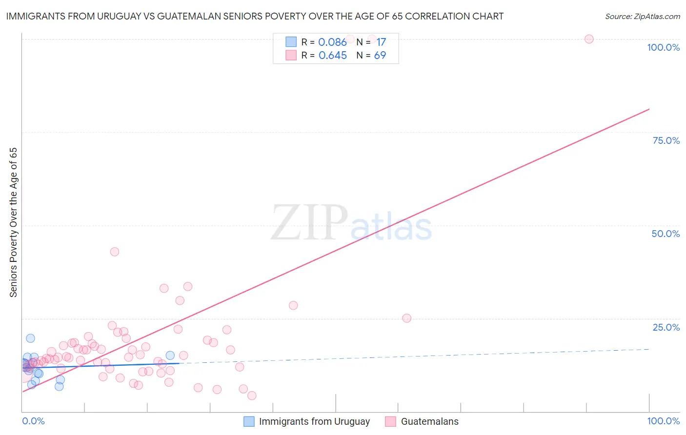Immigrants from Uruguay vs Guatemalan Seniors Poverty Over the Age of 65