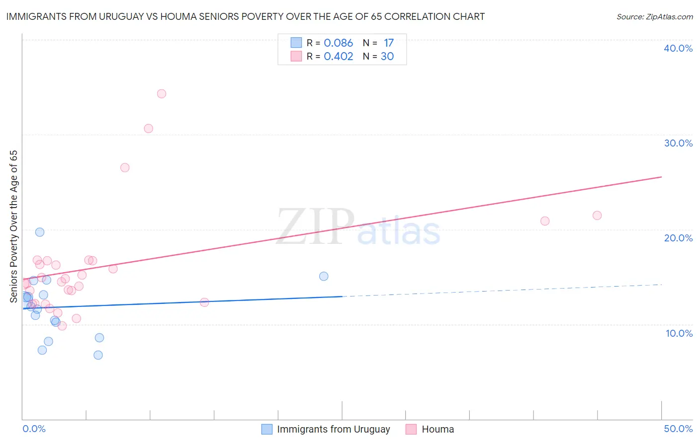 Immigrants from Uruguay vs Houma Seniors Poverty Over the Age of 65
