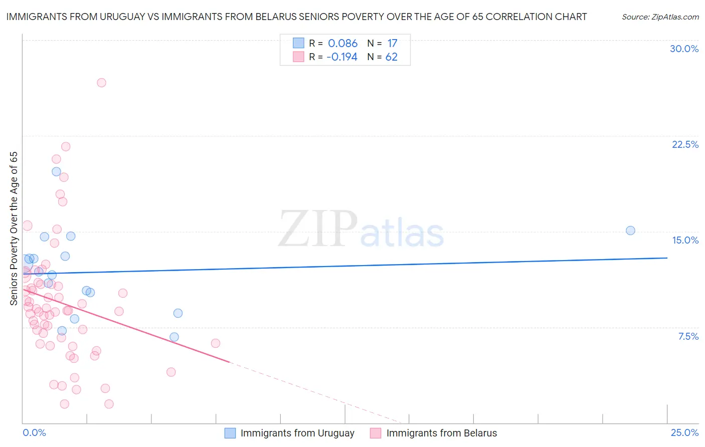 Immigrants from Uruguay vs Immigrants from Belarus Seniors Poverty Over the Age of 65
