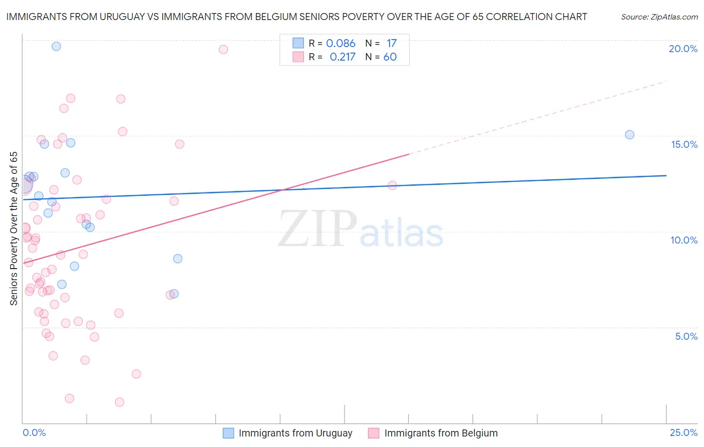 Immigrants from Uruguay vs Immigrants from Belgium Seniors Poverty Over the Age of 65
