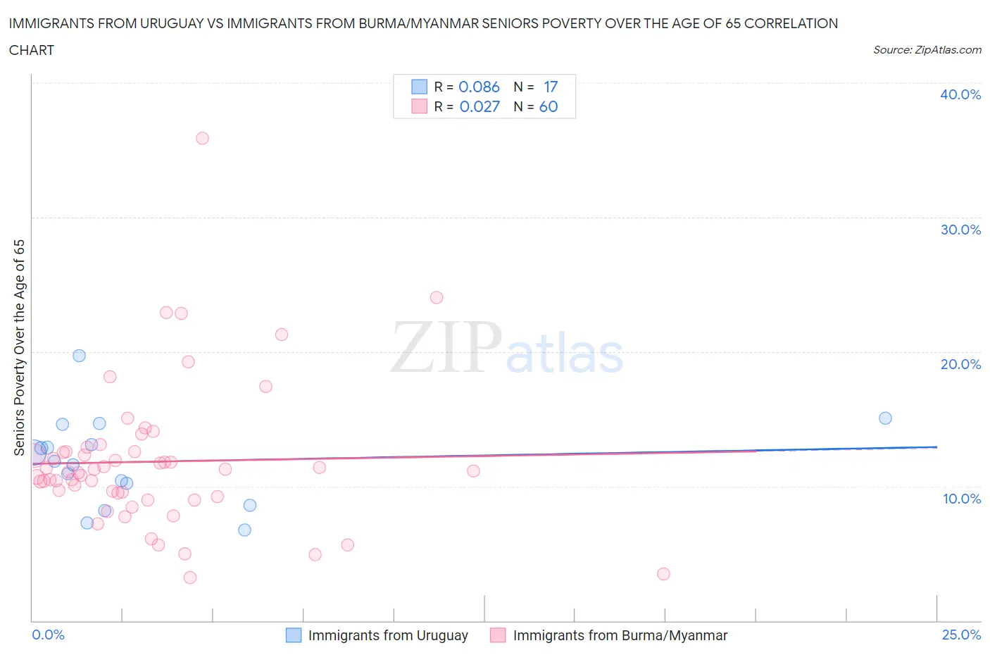 Immigrants from Uruguay vs Immigrants from Burma/Myanmar Seniors Poverty Over the Age of 65