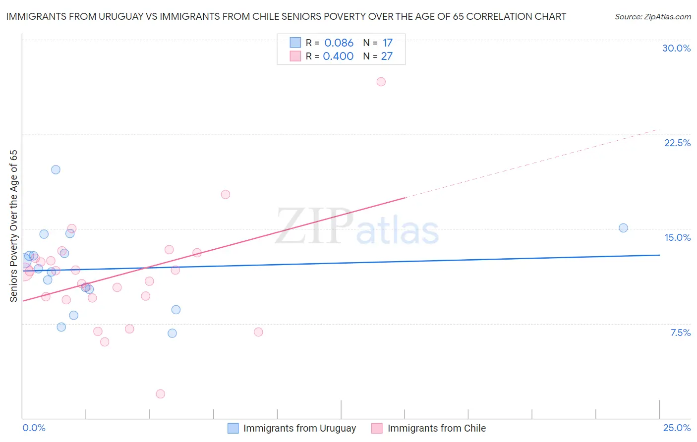 Immigrants from Uruguay vs Immigrants from Chile Seniors Poverty Over the Age of 65