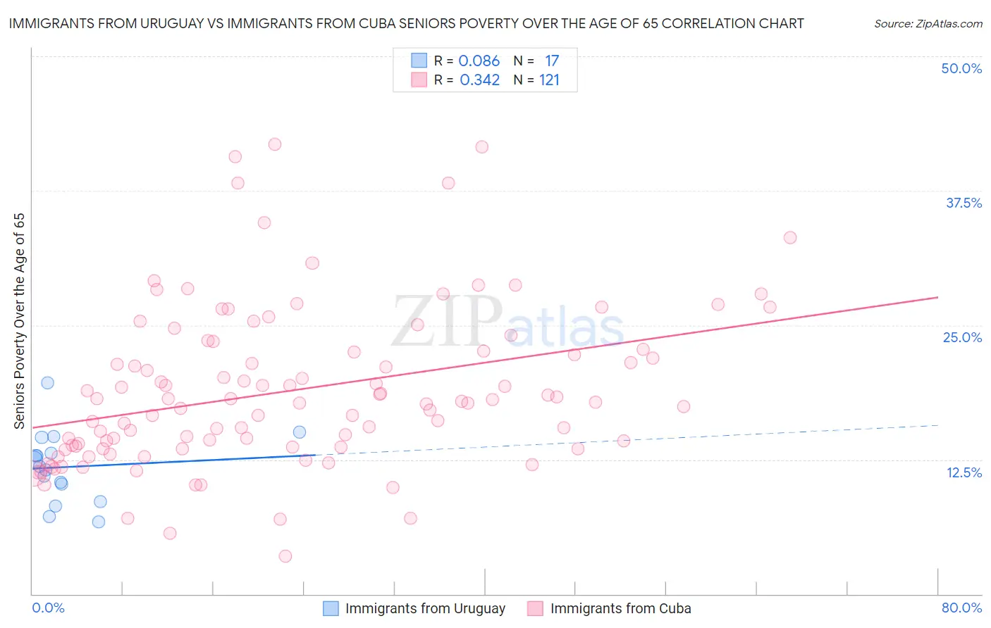 Immigrants from Uruguay vs Immigrants from Cuba Seniors Poverty Over the Age of 65
