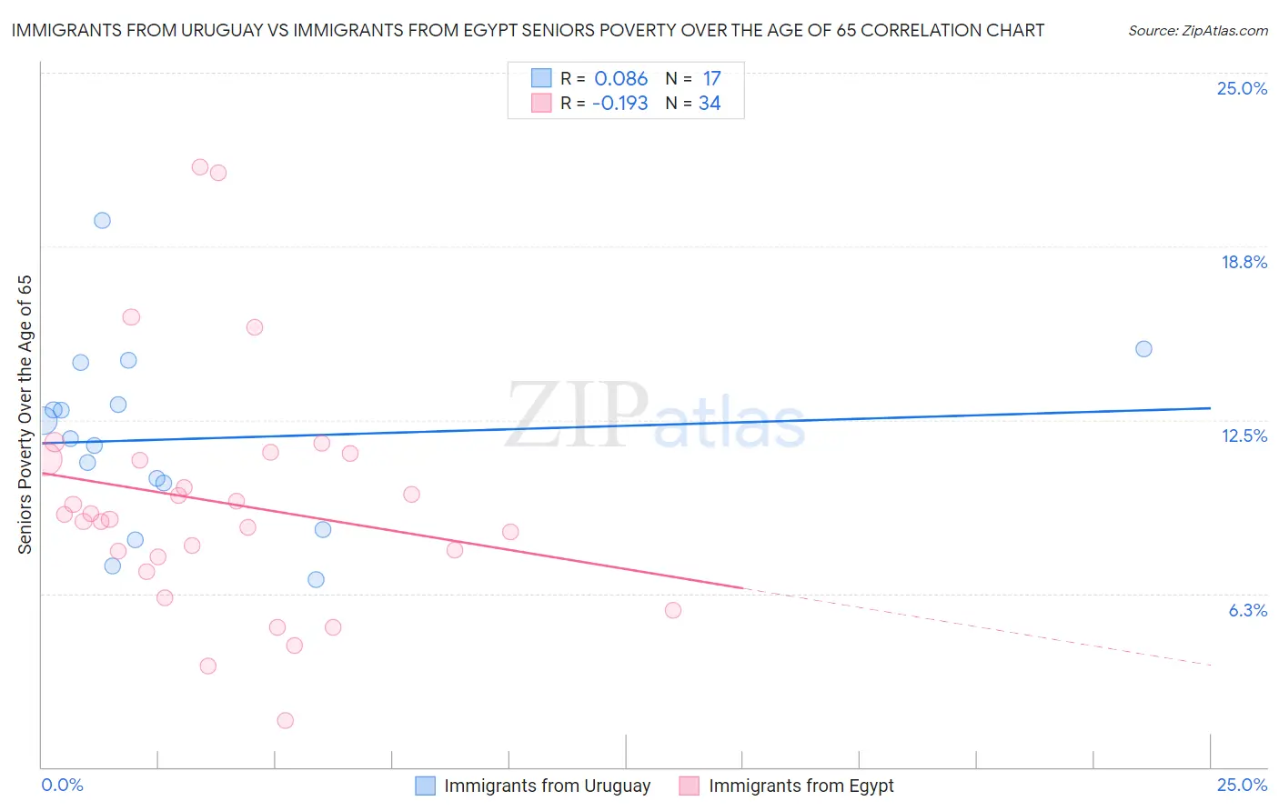 Immigrants from Uruguay vs Immigrants from Egypt Seniors Poverty Over the Age of 65