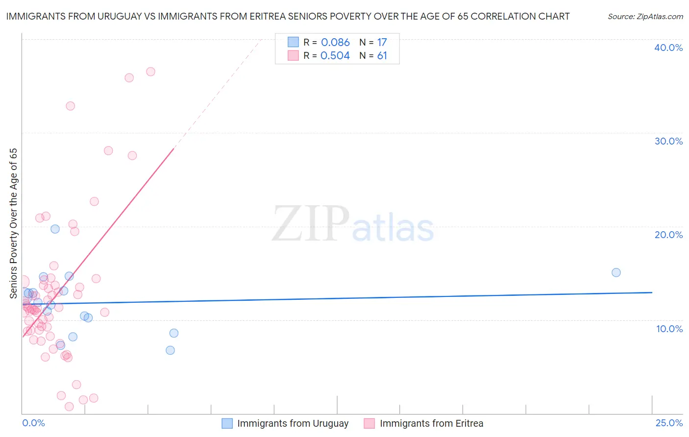 Immigrants from Uruguay vs Immigrants from Eritrea Seniors Poverty Over the Age of 65