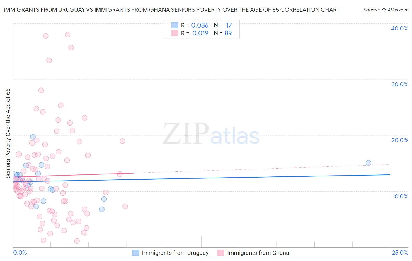 Immigrants from Uruguay vs Immigrants from Ghana Seniors Poverty Over the Age of 65