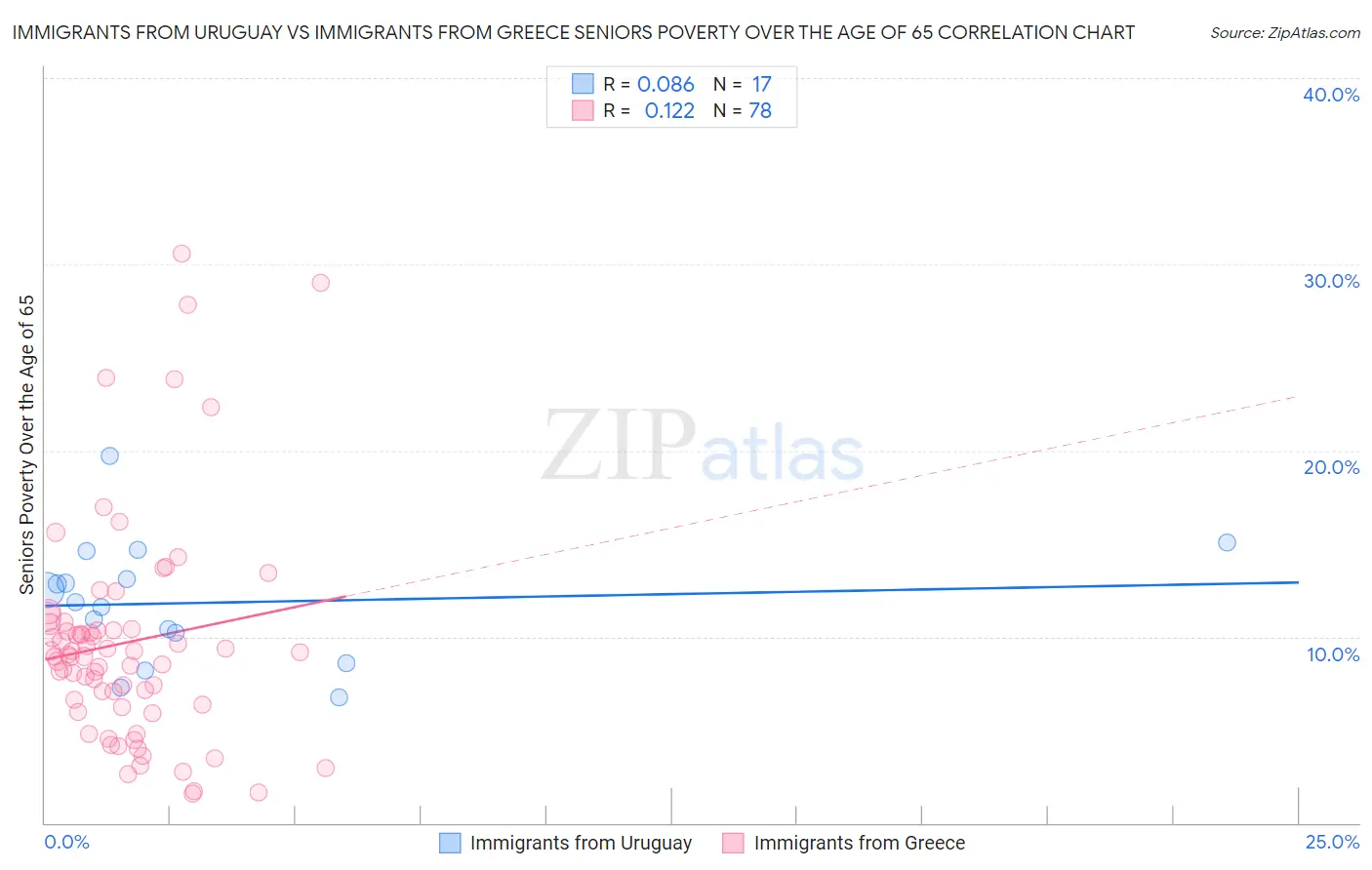 Immigrants from Uruguay vs Immigrants from Greece Seniors Poverty Over the Age of 65