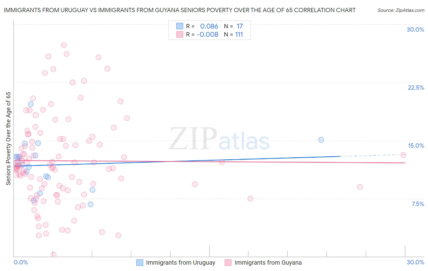 Immigrants from Uruguay vs Immigrants from Guyana Seniors Poverty Over the Age of 65