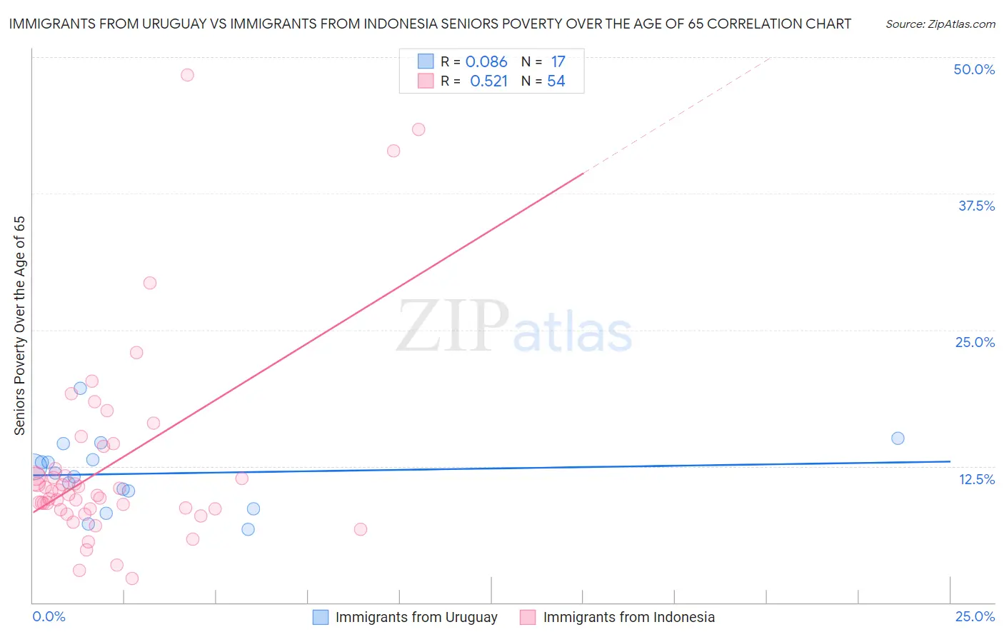 Immigrants from Uruguay vs Immigrants from Indonesia Seniors Poverty Over the Age of 65