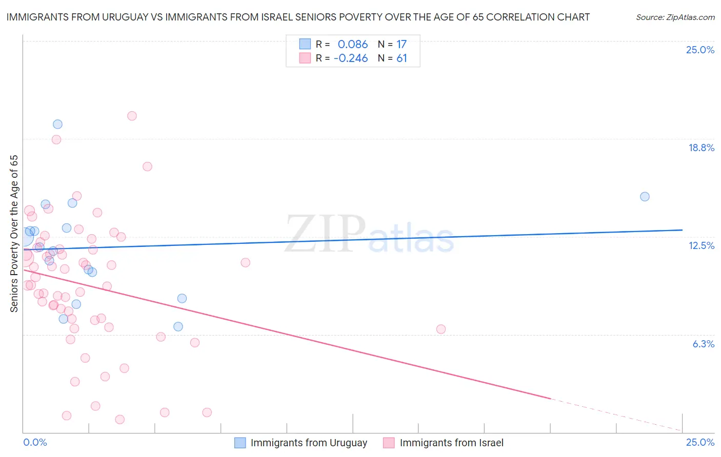 Immigrants from Uruguay vs Immigrants from Israel Seniors Poverty Over the Age of 65