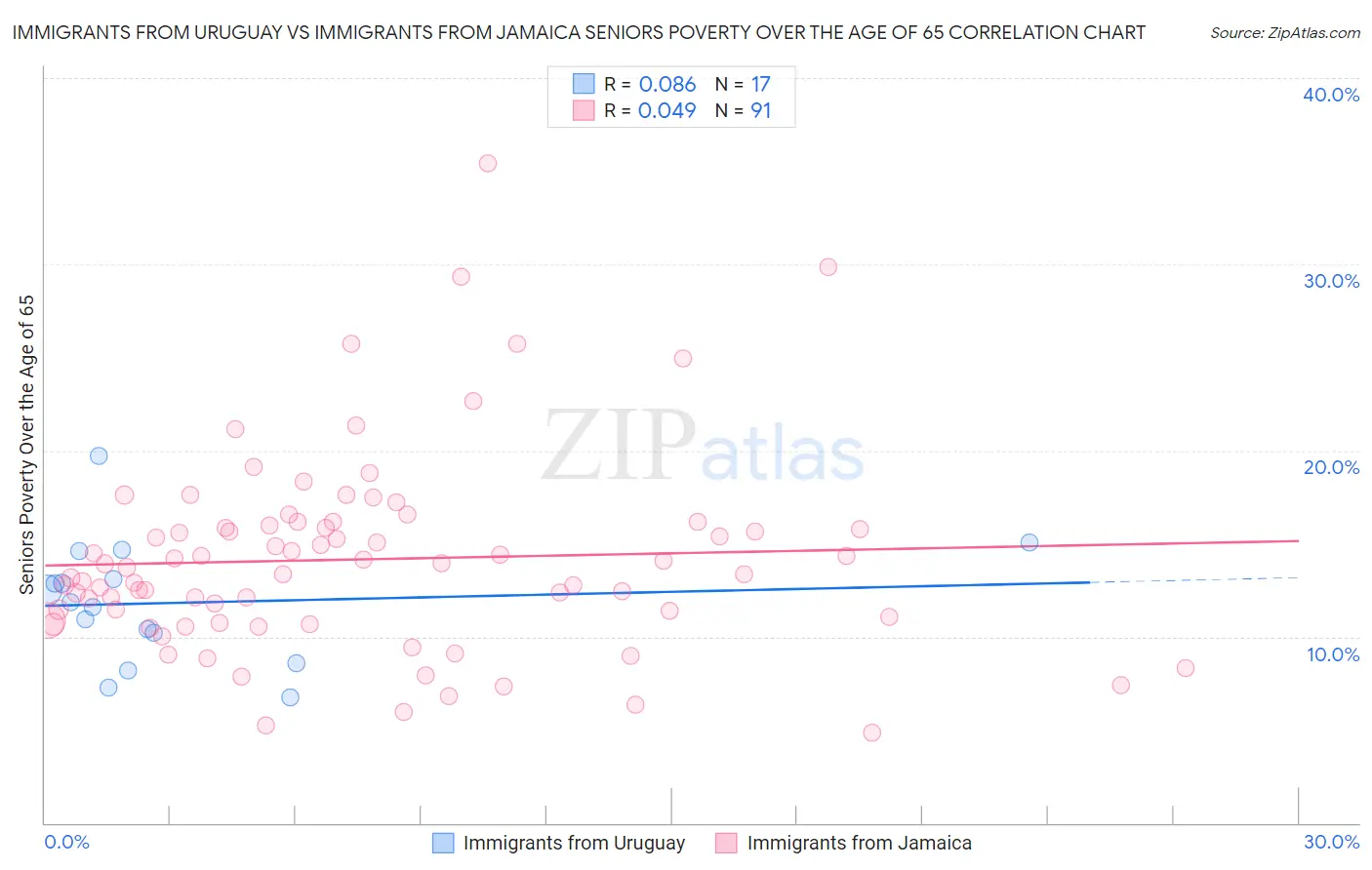 Immigrants from Uruguay vs Immigrants from Jamaica Seniors Poverty Over the Age of 65