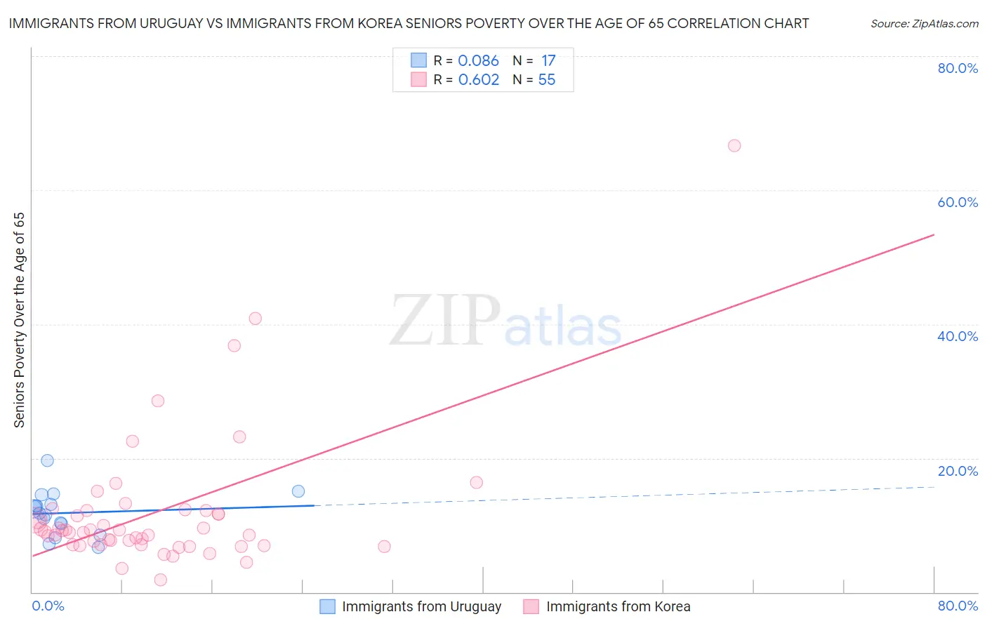 Immigrants from Uruguay vs Immigrants from Korea Seniors Poverty Over the Age of 65