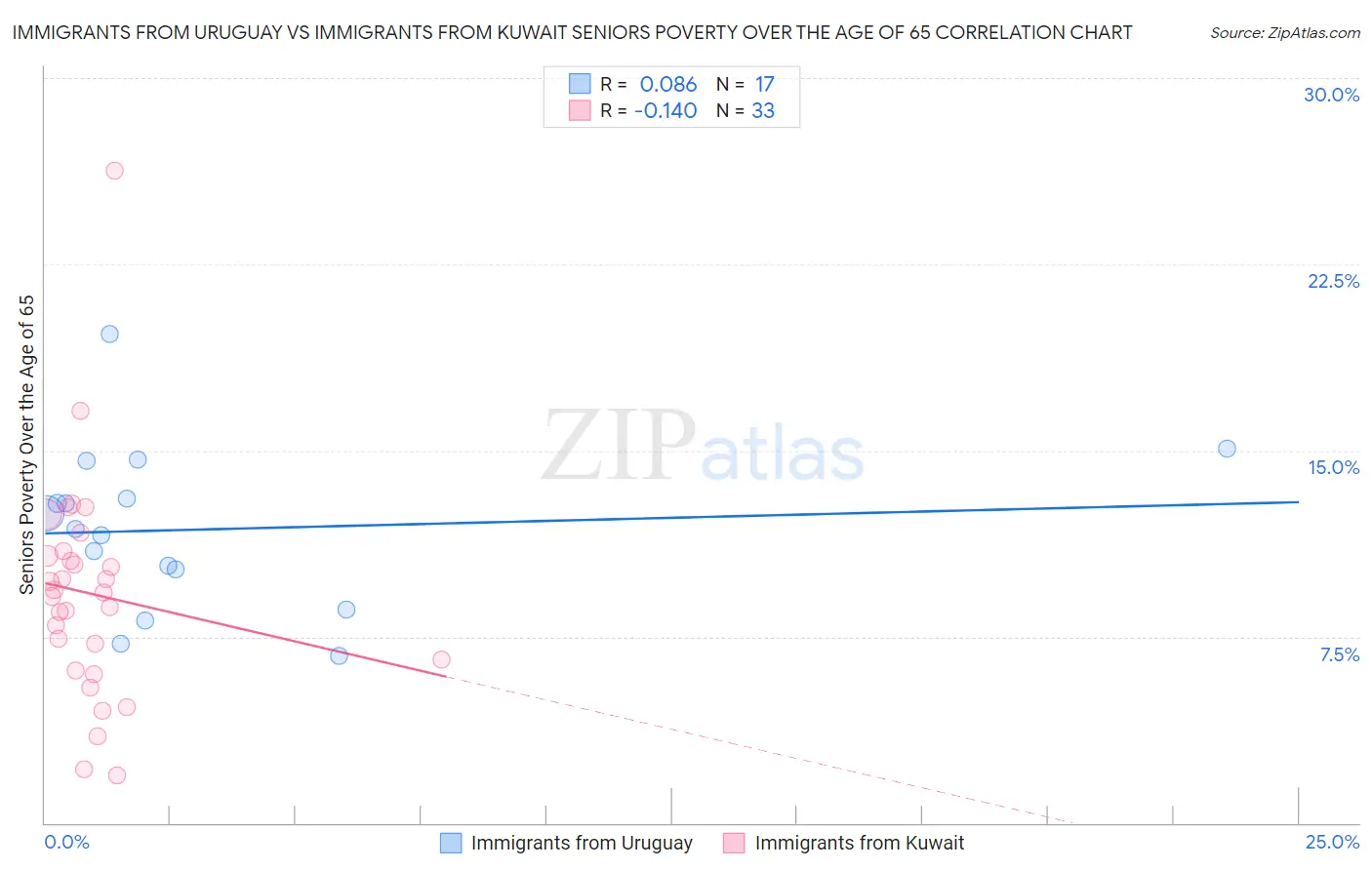 Immigrants from Uruguay vs Immigrants from Kuwait Seniors Poverty Over the Age of 65