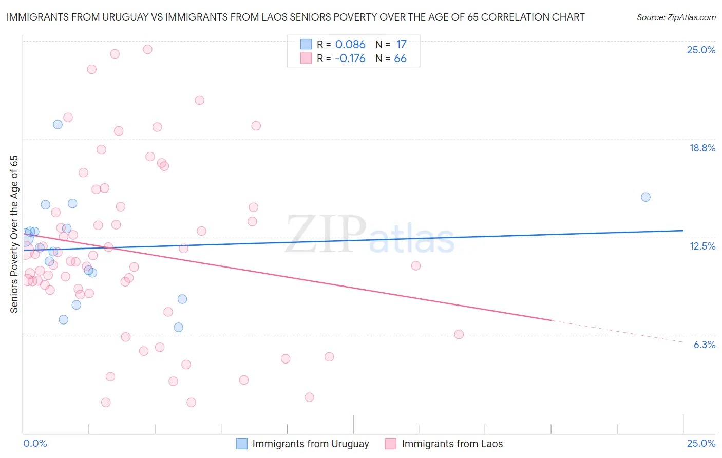 Immigrants from Uruguay vs Immigrants from Laos Seniors Poverty Over the Age of 65