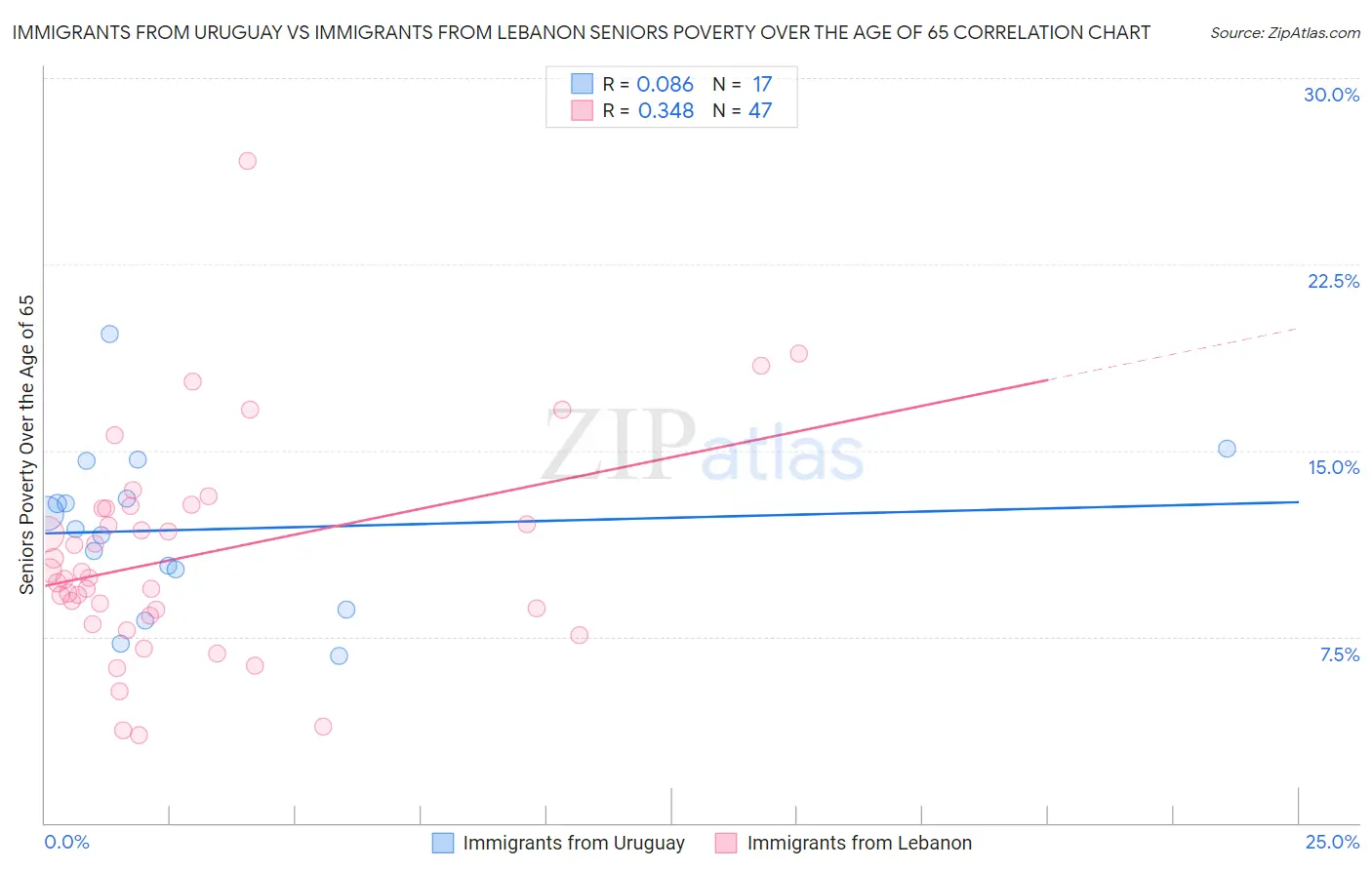 Immigrants from Uruguay vs Immigrants from Lebanon Seniors Poverty Over the Age of 65