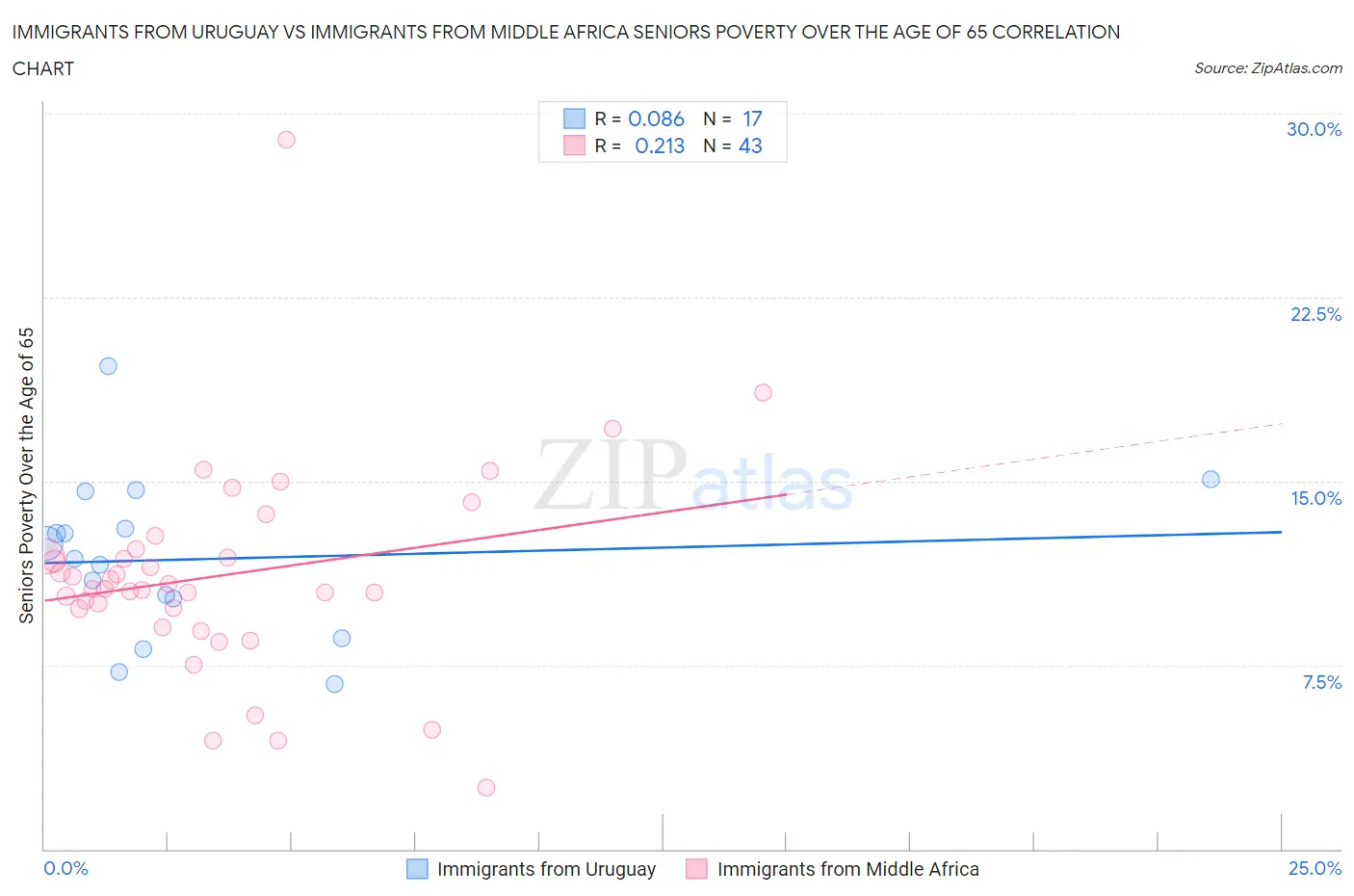Immigrants from Uruguay vs Immigrants from Middle Africa Seniors Poverty Over the Age of 65