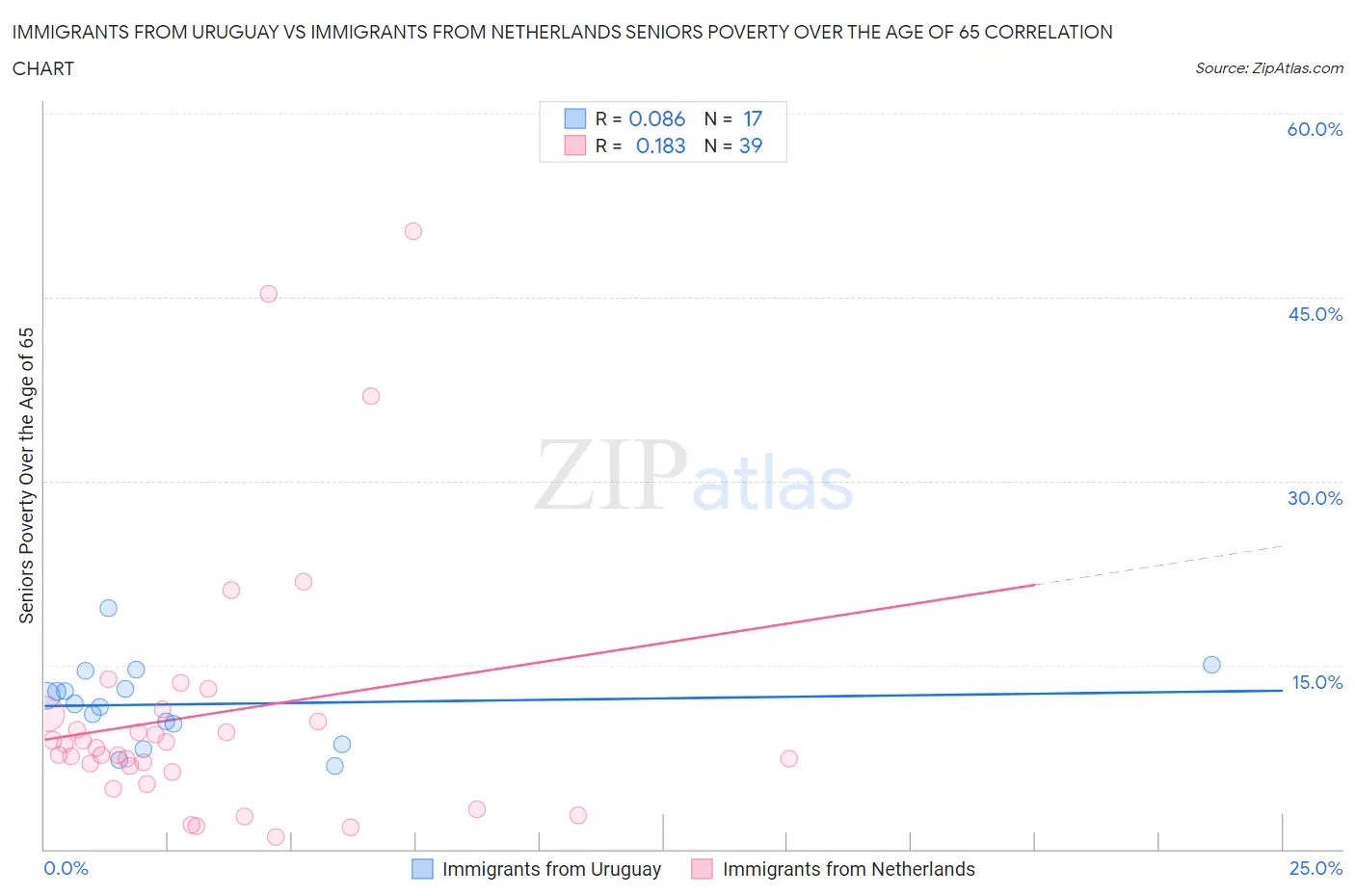 Immigrants from Uruguay vs Immigrants from Netherlands Seniors Poverty Over the Age of 65
