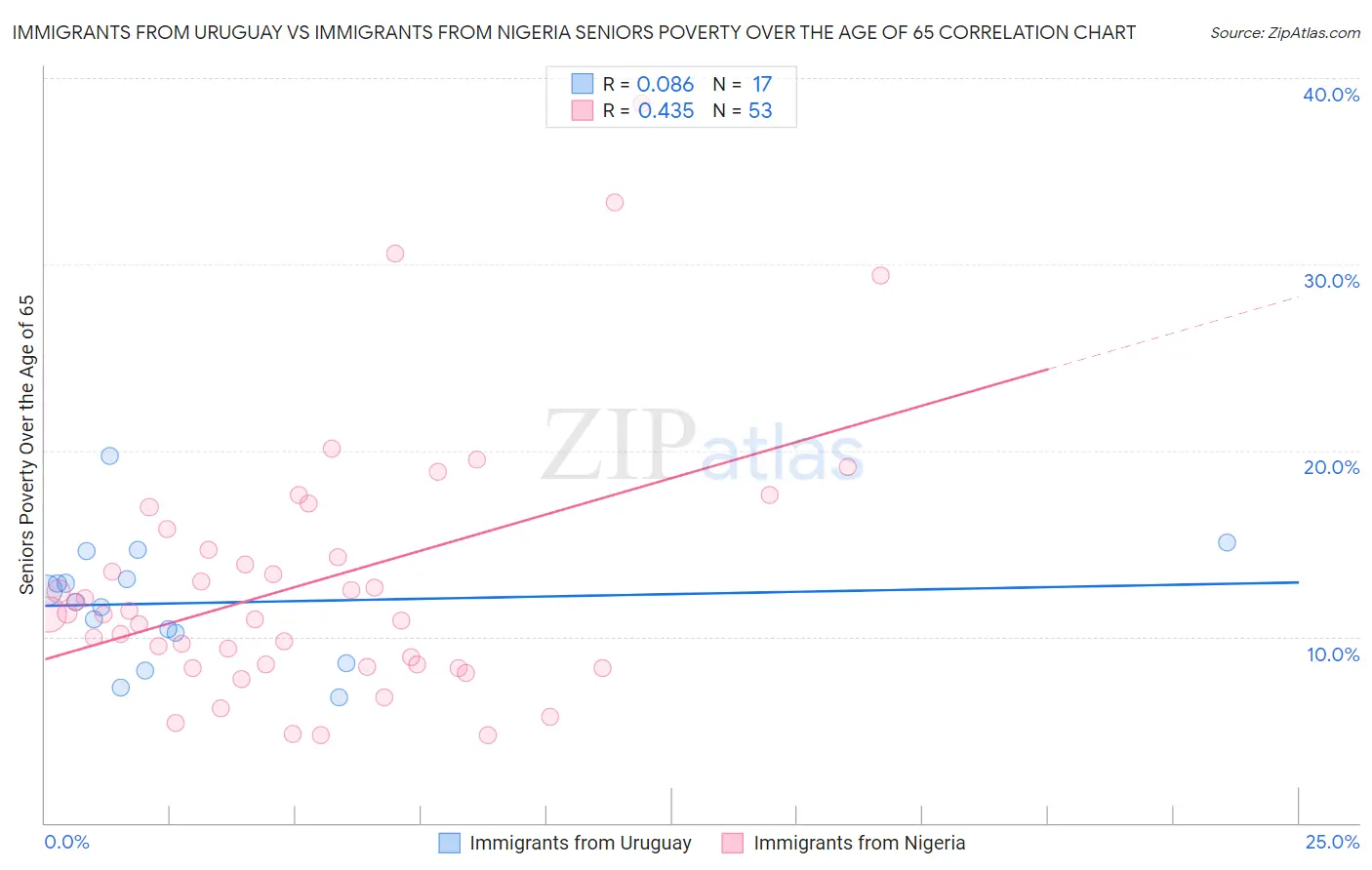 Immigrants from Uruguay vs Immigrants from Nigeria Seniors Poverty Over the Age of 65