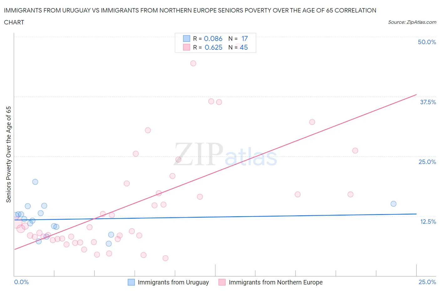 Immigrants from Uruguay vs Immigrants from Northern Europe Seniors Poverty Over the Age of 65