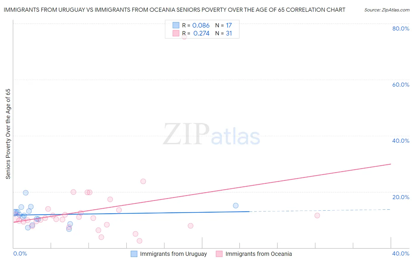 Immigrants from Uruguay vs Immigrants from Oceania Seniors Poverty Over the Age of 65