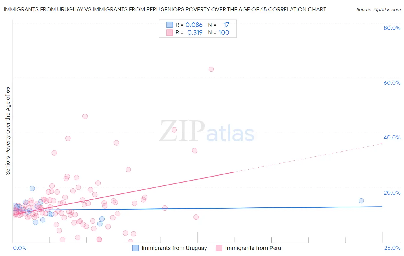 Immigrants from Uruguay vs Immigrants from Peru Seniors Poverty Over the Age of 65