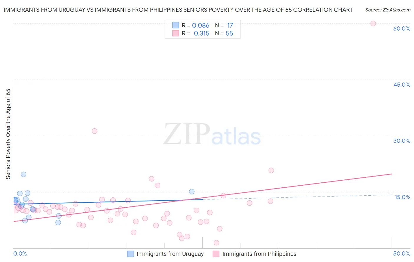 Immigrants from Uruguay vs Immigrants from Philippines Seniors Poverty Over the Age of 65