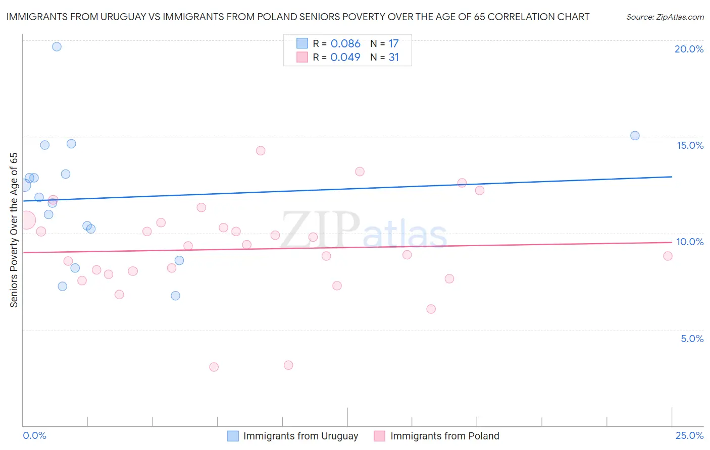 Immigrants from Uruguay vs Immigrants from Poland Seniors Poverty Over the Age of 65