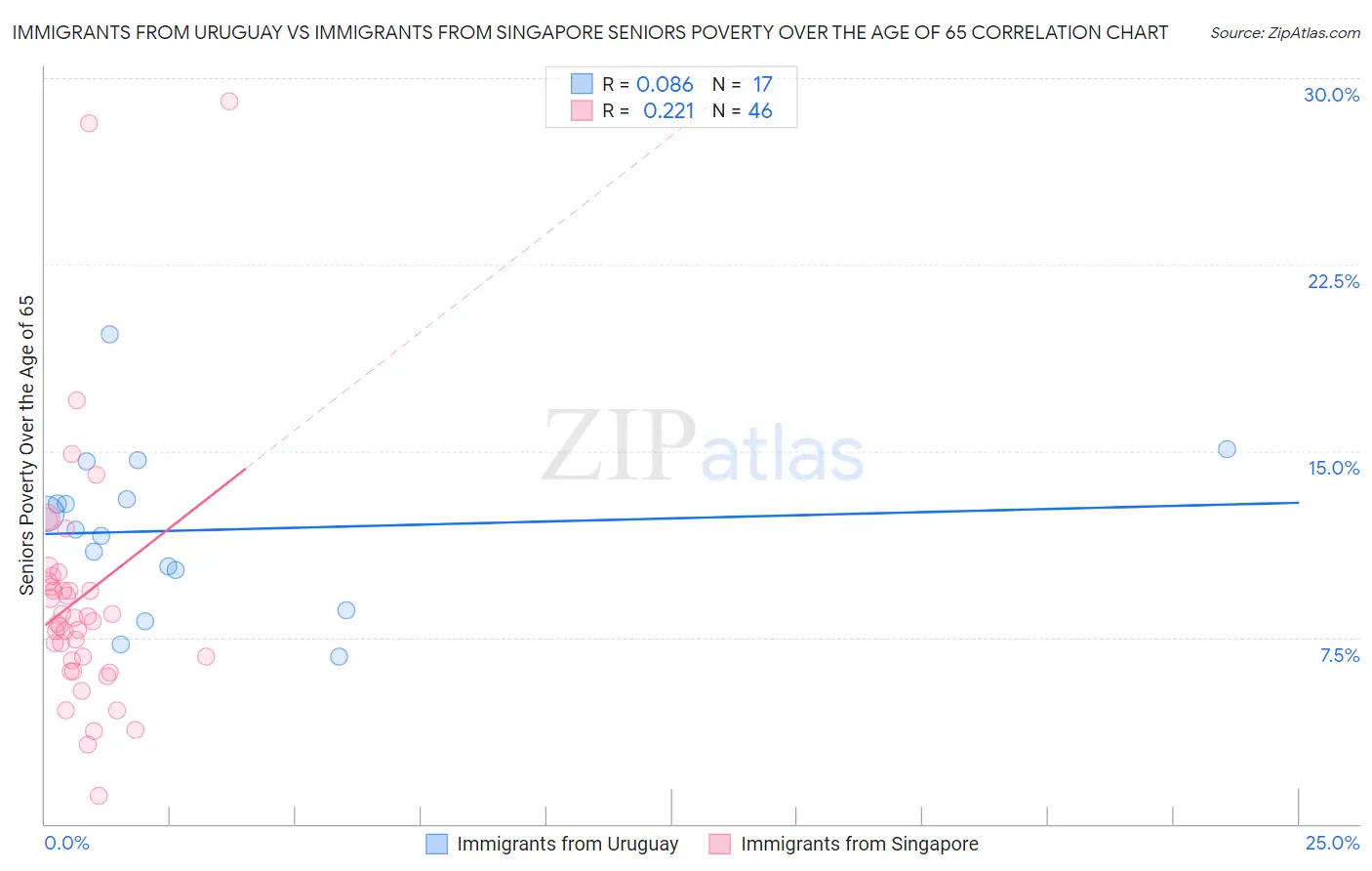 Immigrants from Uruguay vs Immigrants from Singapore Seniors Poverty Over the Age of 65