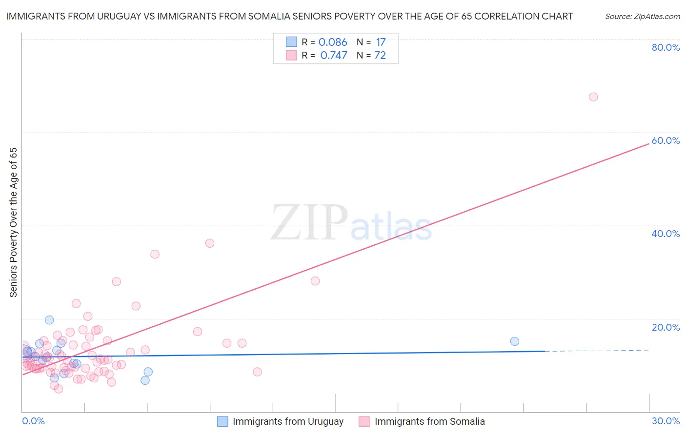 Immigrants from Uruguay vs Immigrants from Somalia Seniors Poverty Over the Age of 65