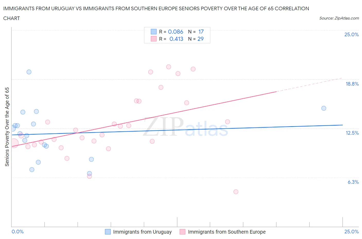 Immigrants from Uruguay vs Immigrants from Southern Europe Seniors Poverty Over the Age of 65