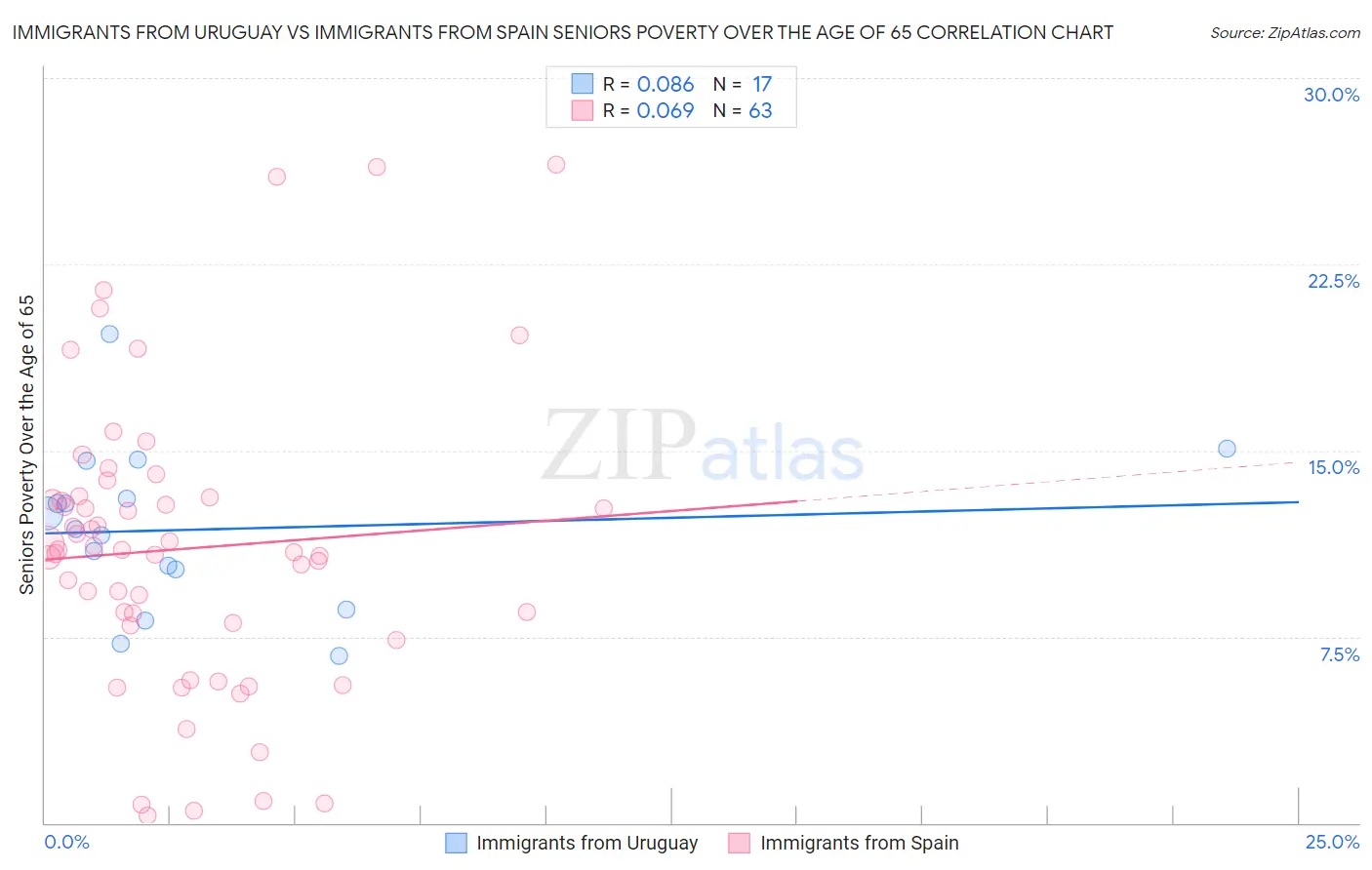 Immigrants from Uruguay vs Immigrants from Spain Seniors Poverty Over the Age of 65