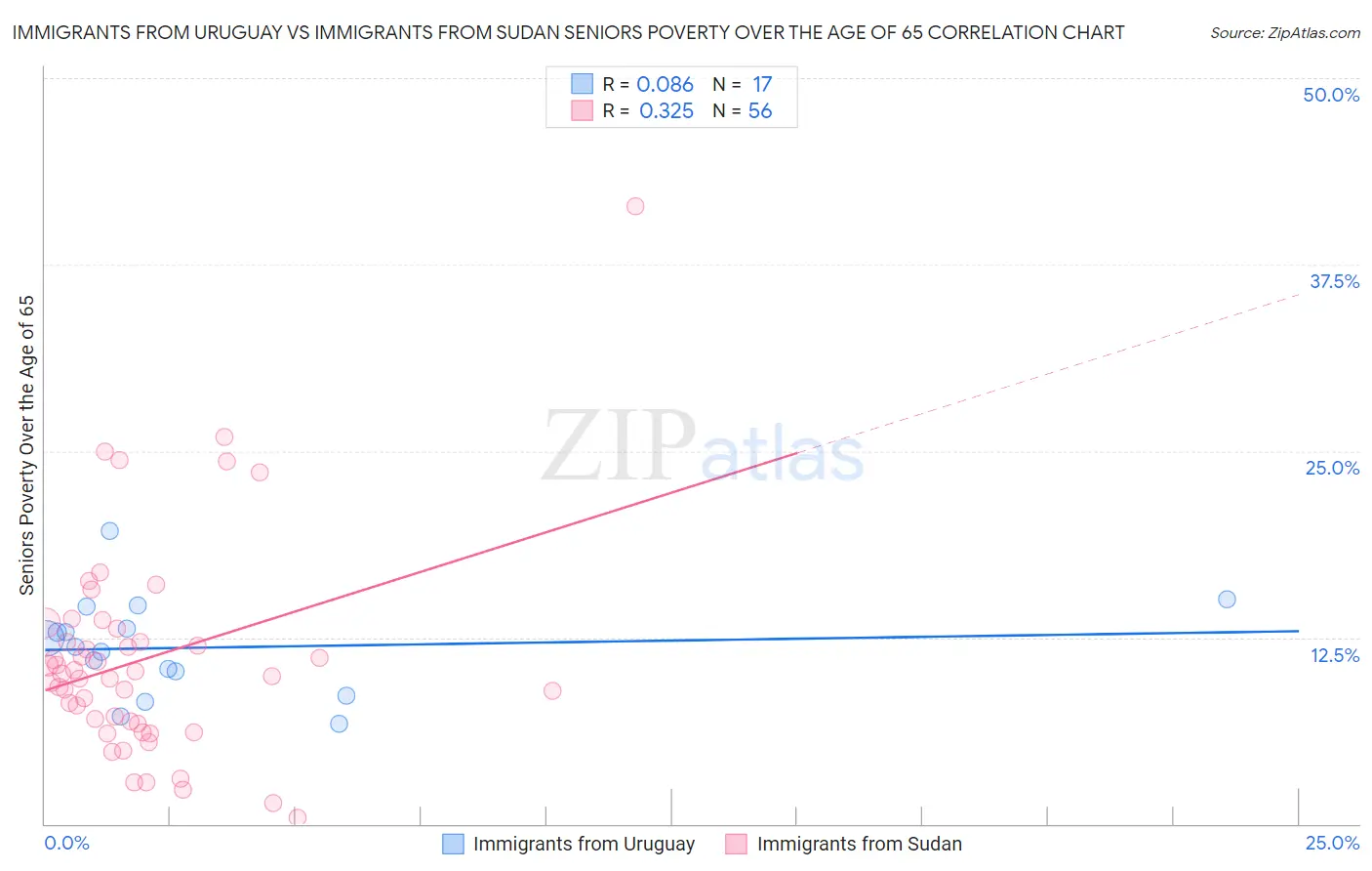Immigrants from Uruguay vs Immigrants from Sudan Seniors Poverty Over the Age of 65